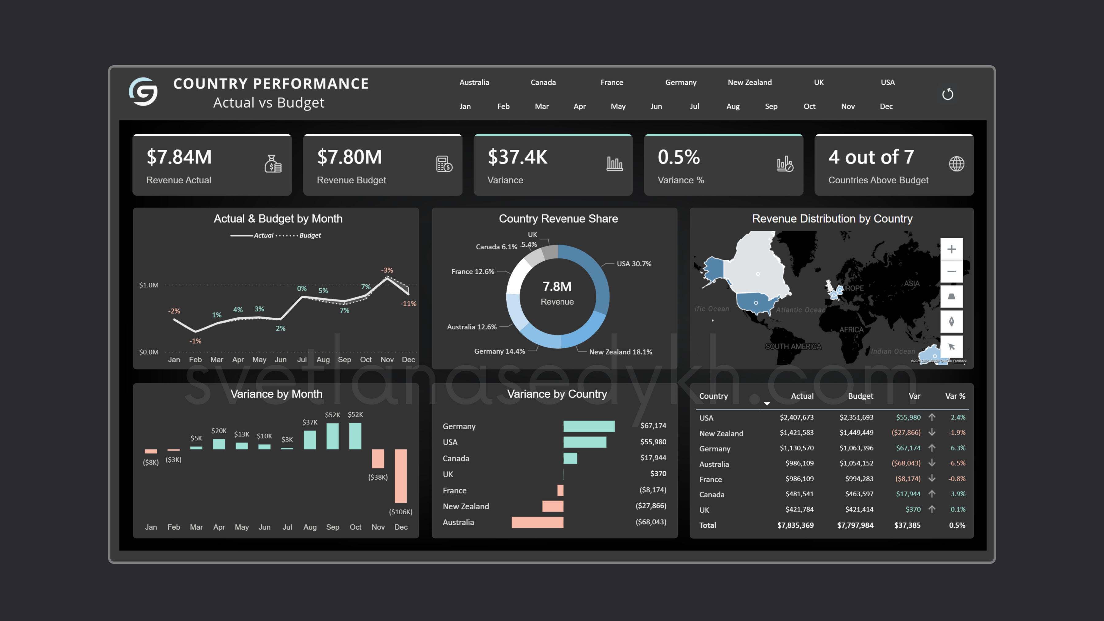 Actual vs Budget Budget Dashboard
