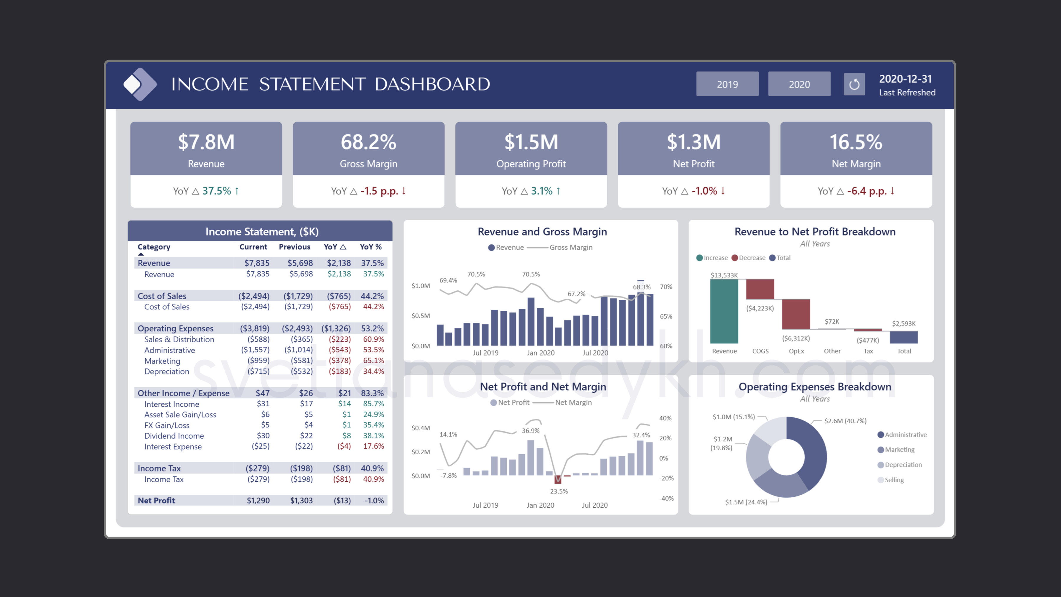 Income Statement Dashboard Profit and Loss Dashboard